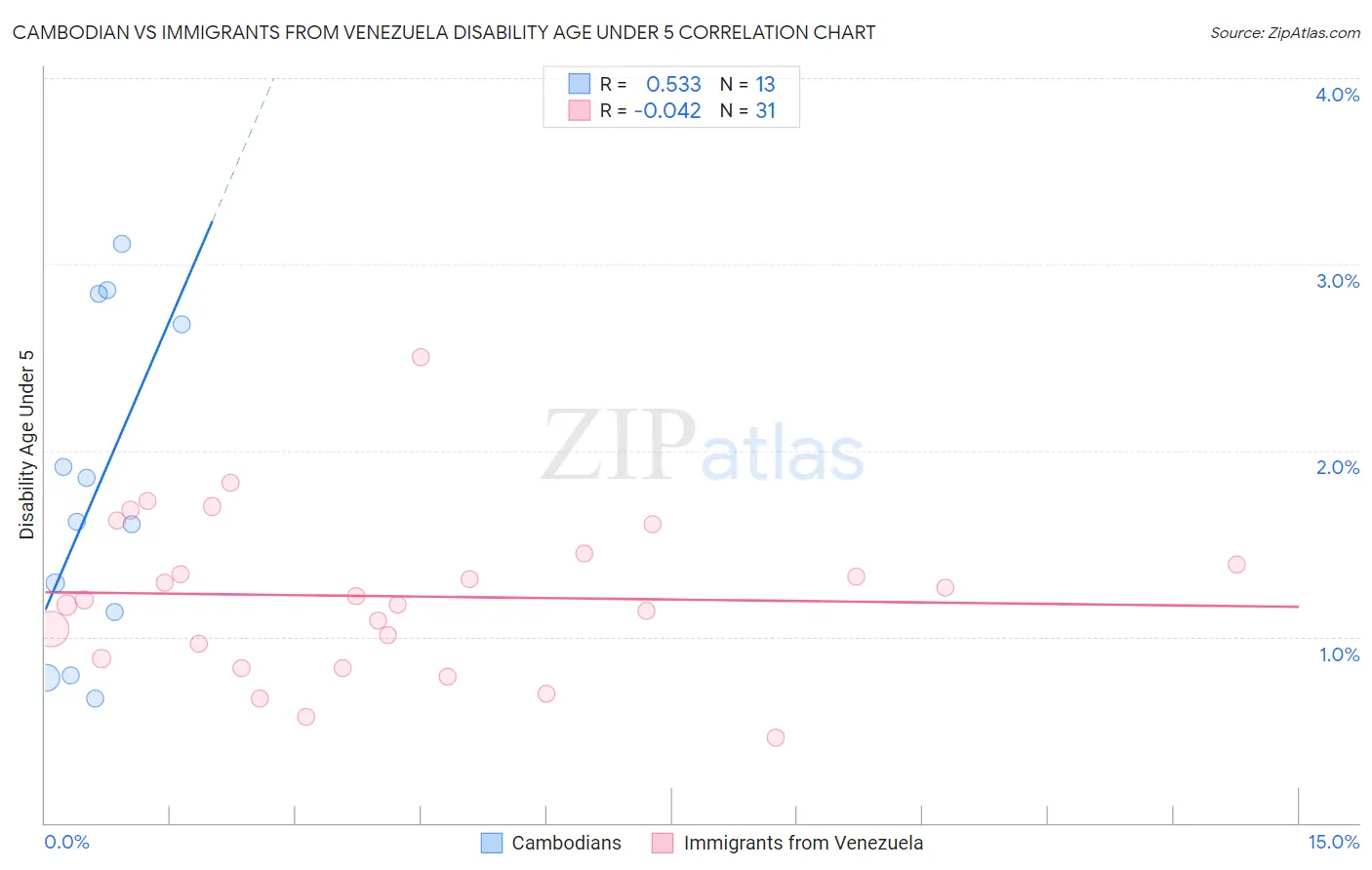 Cambodian vs Immigrants from Venezuela Disability Age Under 5