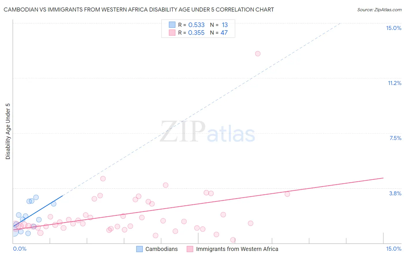 Cambodian vs Immigrants from Western Africa Disability Age Under 5