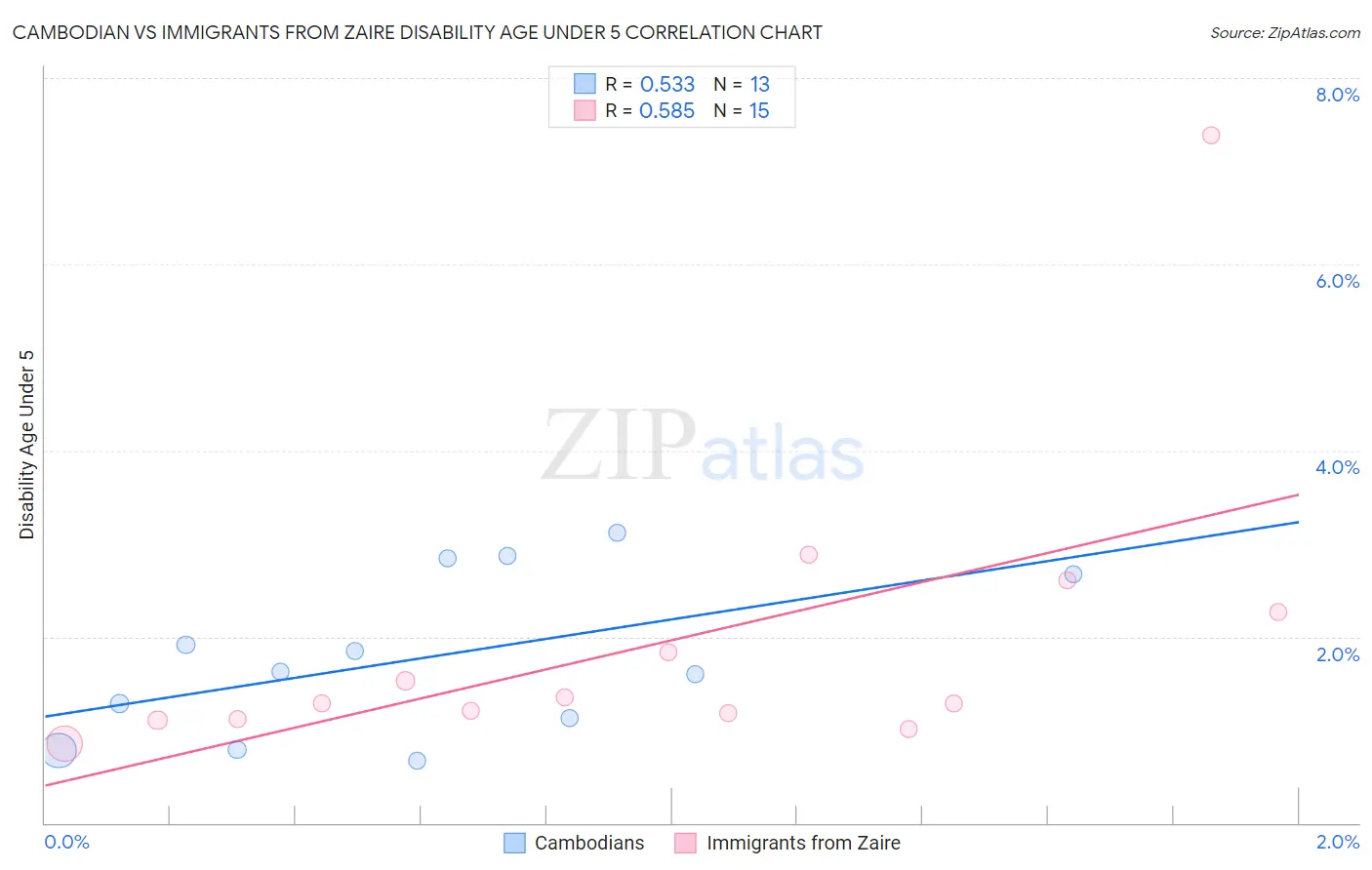 Cambodian vs Immigrants from Zaire Disability Age Under 5