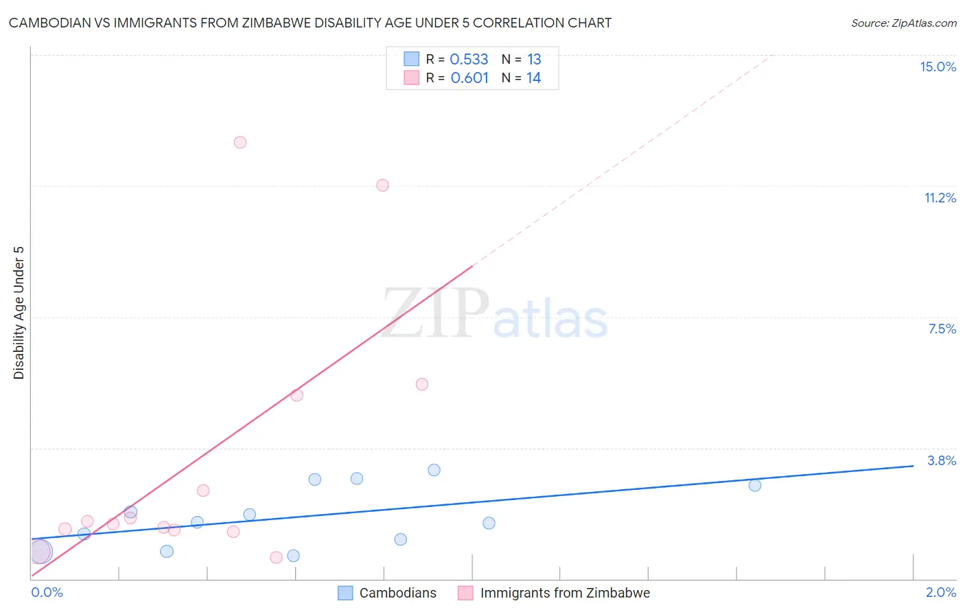 Cambodian vs Immigrants from Zimbabwe Disability Age Under 5