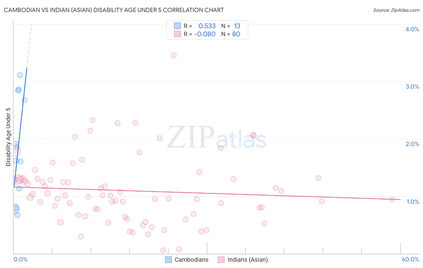 Cambodian vs Indian (Asian) Disability Age Under 5