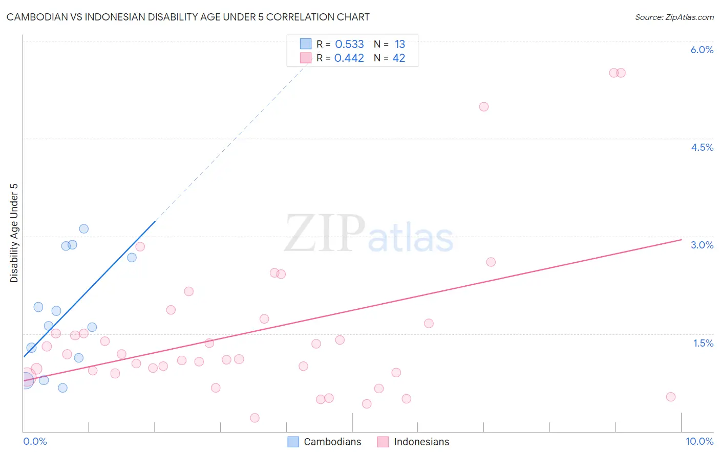 Cambodian vs Indonesian Disability Age Under 5