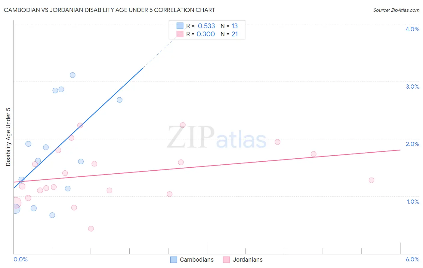 Cambodian vs Jordanian Disability Age Under 5