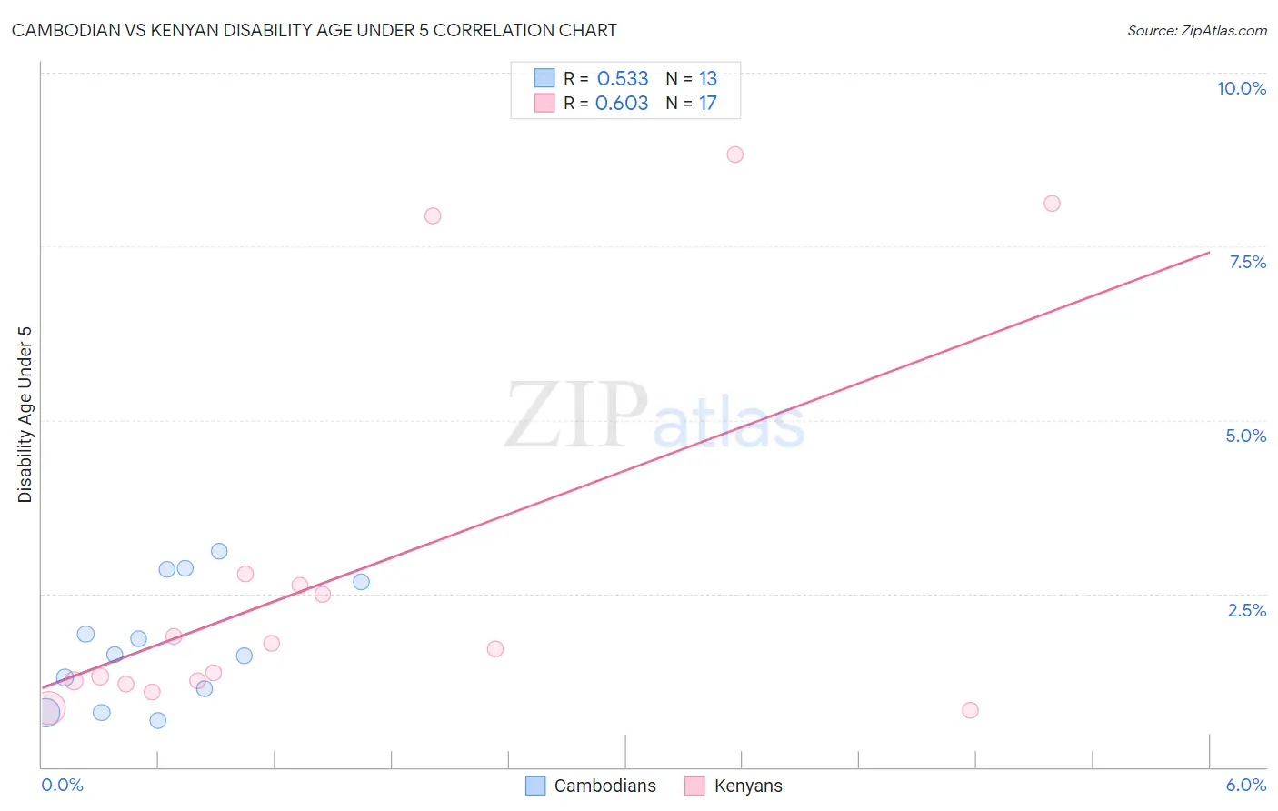 Cambodian vs Kenyan Disability Age Under 5