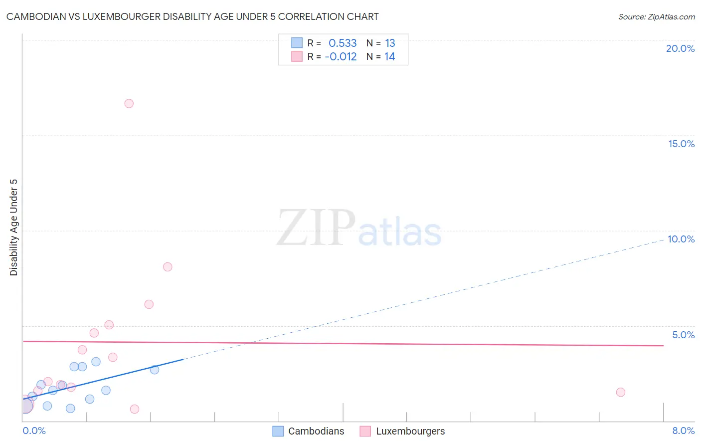 Cambodian vs Luxembourger Disability Age Under 5