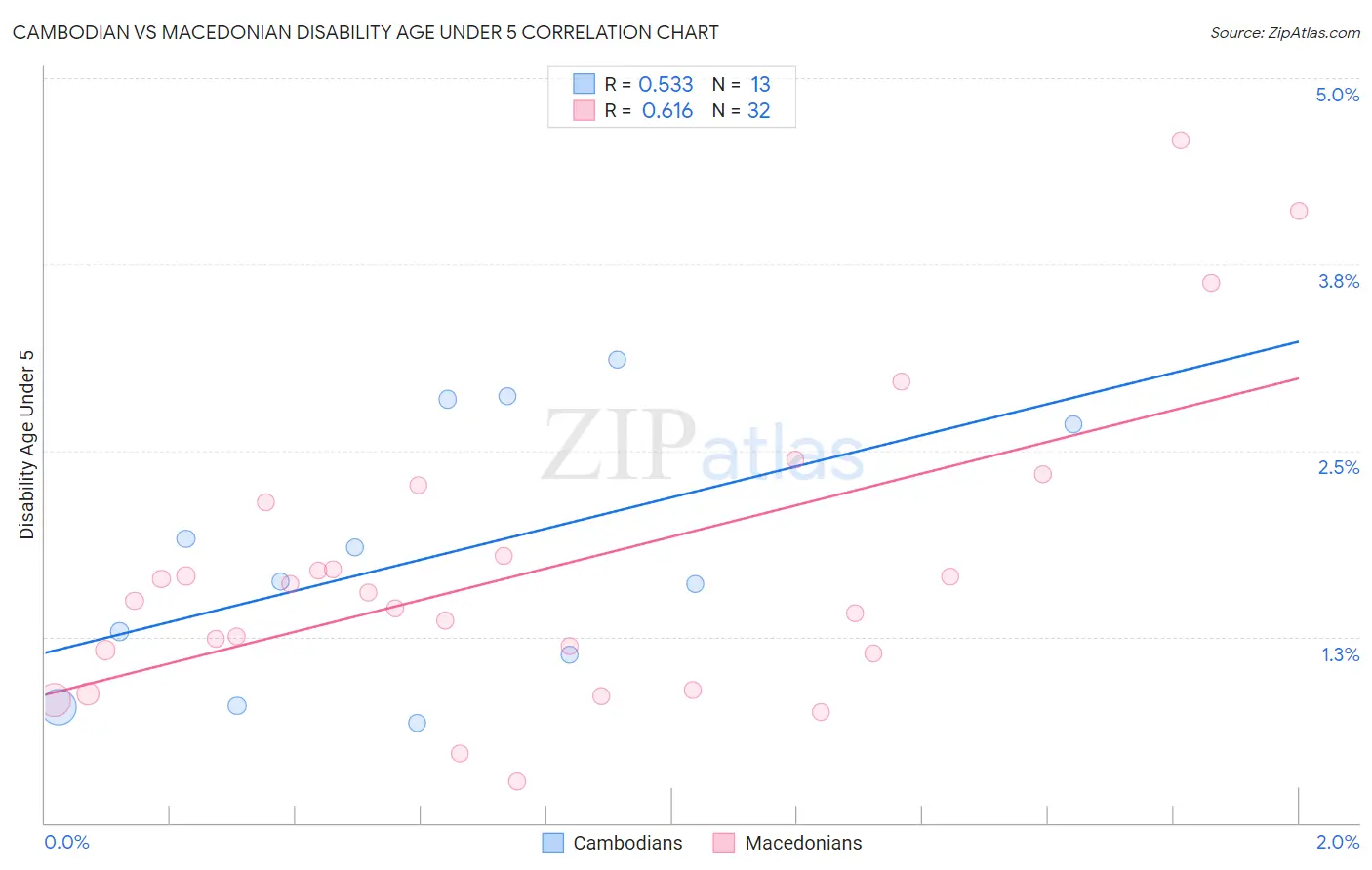Cambodian vs Macedonian Disability Age Under 5