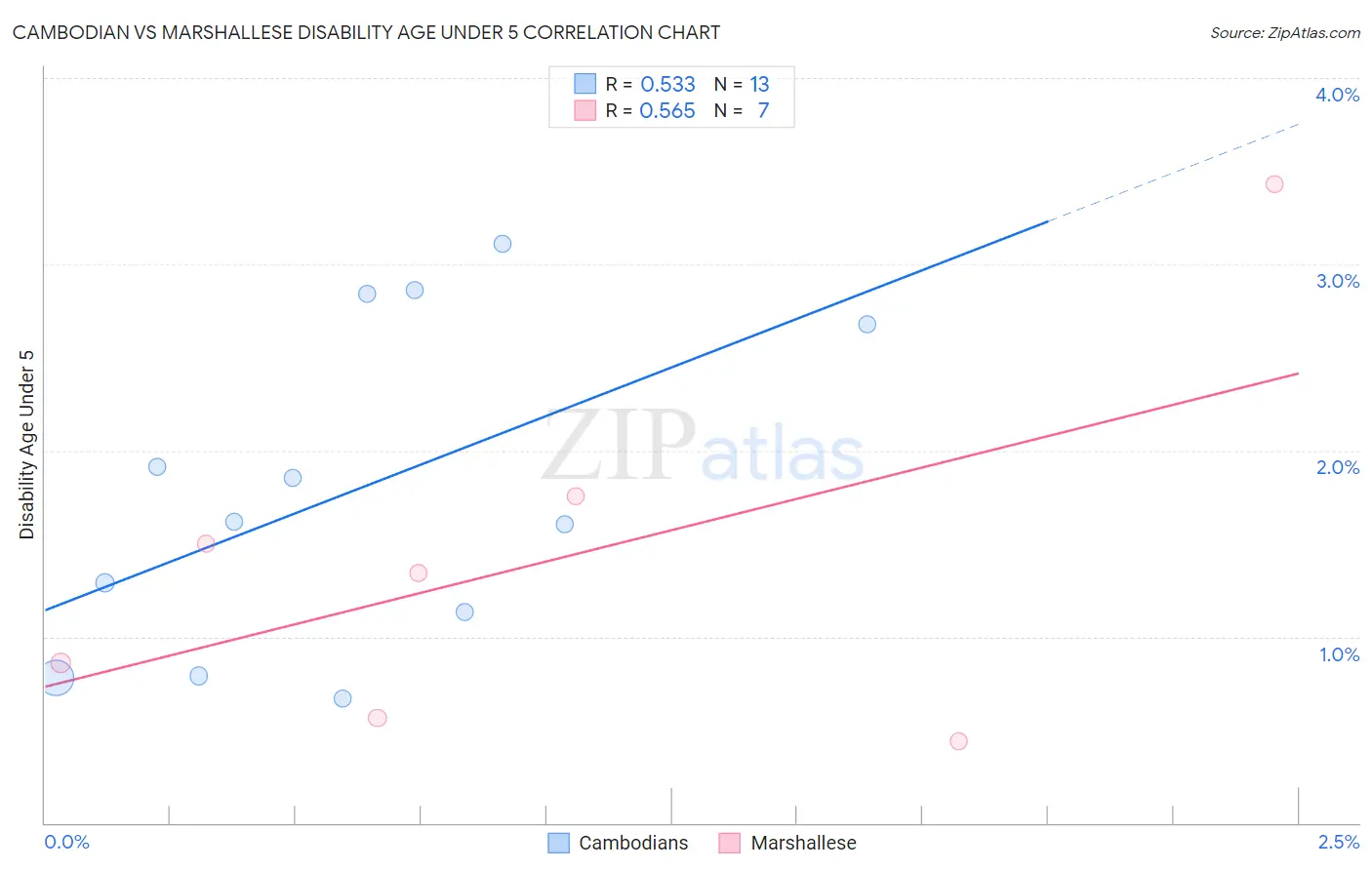 Cambodian vs Marshallese Disability Age Under 5