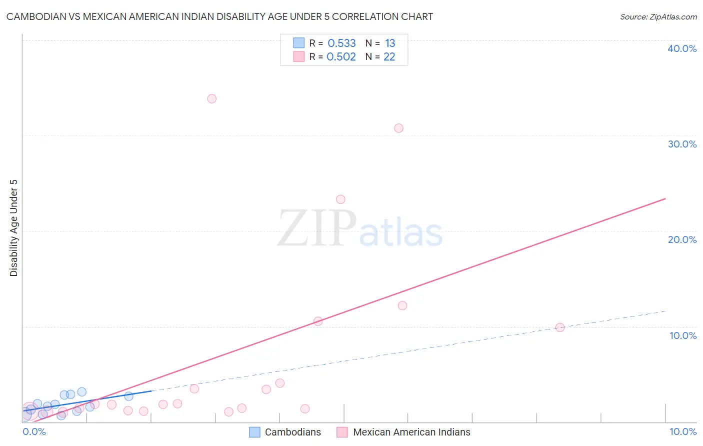 Cambodian vs Mexican American Indian Disability Age Under 5