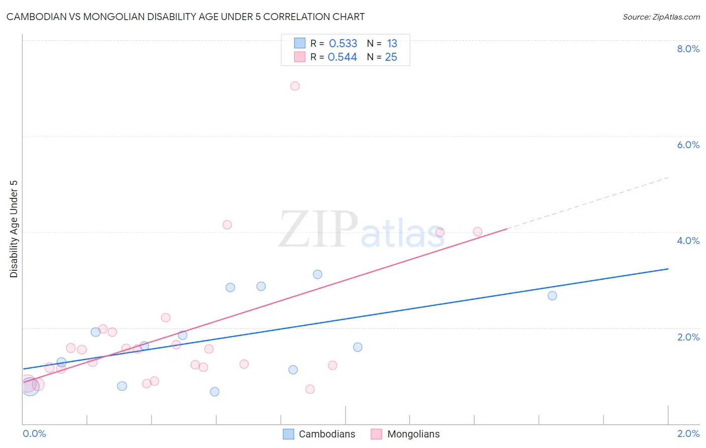 Cambodian vs Mongolian Disability Age Under 5