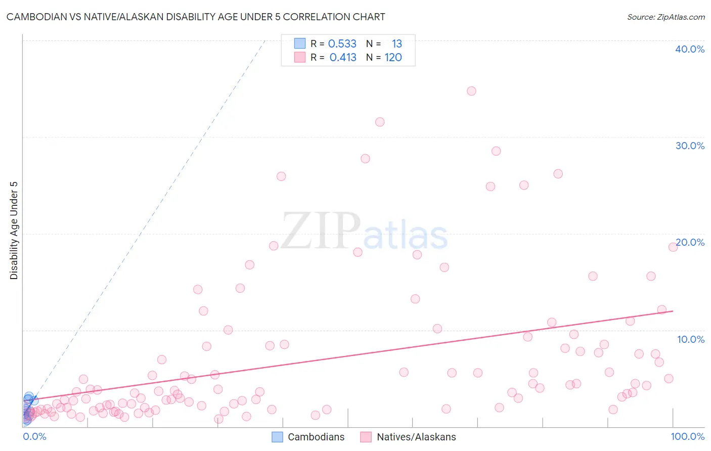 Cambodian vs Native/Alaskan Disability Age Under 5