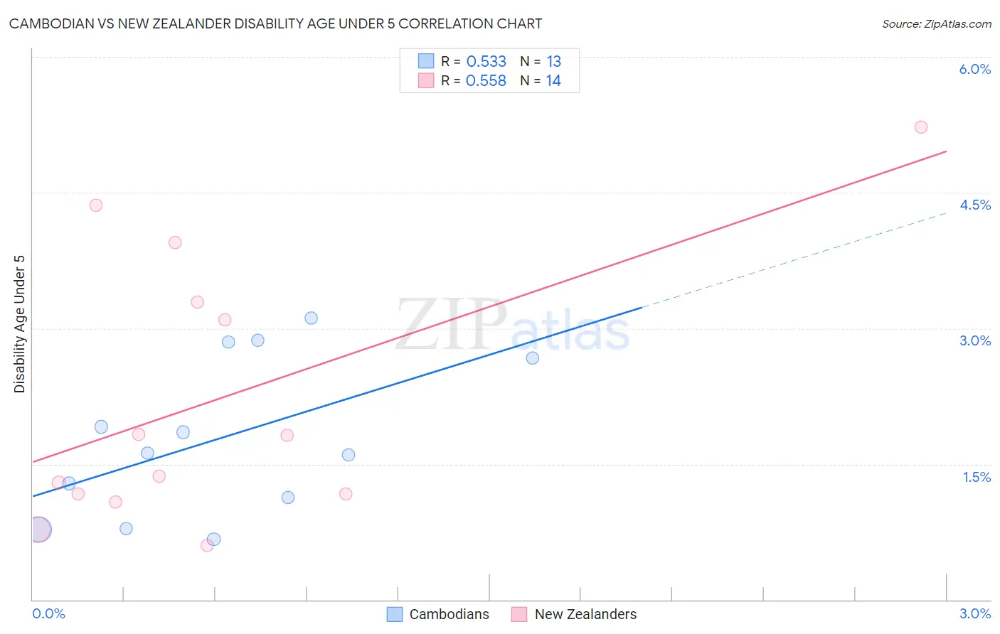 Cambodian vs New Zealander Disability Age Under 5