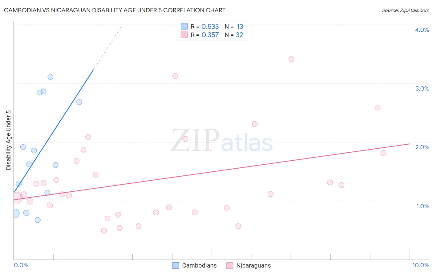 Cambodian vs Nicaraguan Disability Age Under 5