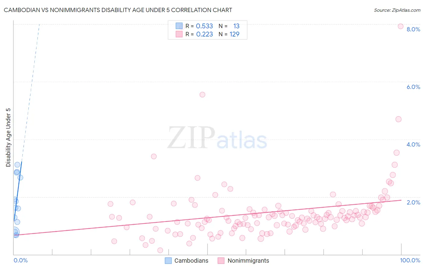 Cambodian vs Nonimmigrants Disability Age Under 5