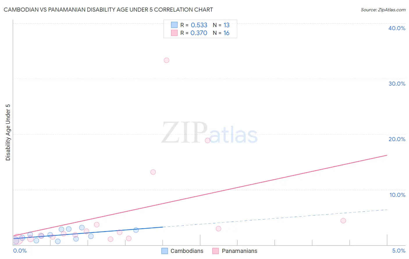 Cambodian vs Panamanian Disability Age Under 5
