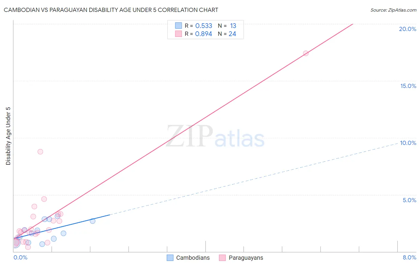 Cambodian vs Paraguayan Disability Age Under 5