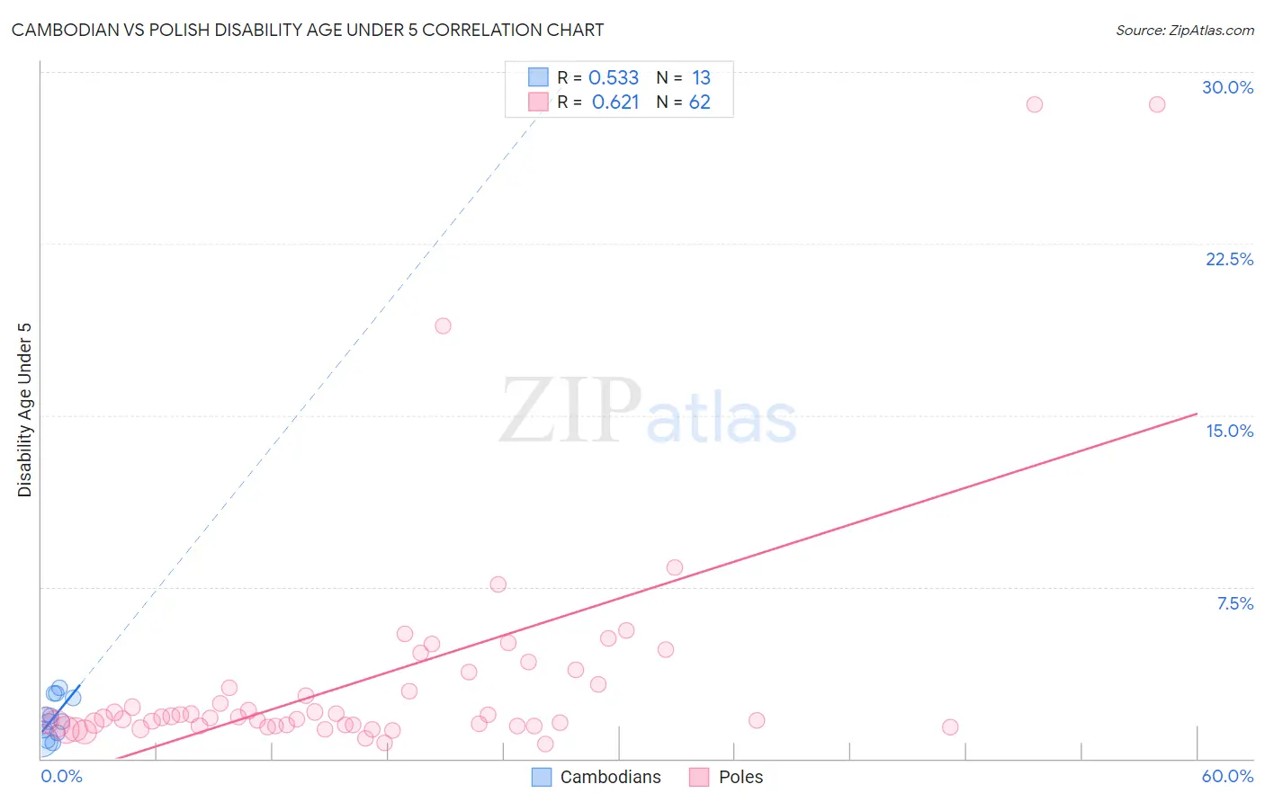 Cambodian vs Polish Disability Age Under 5