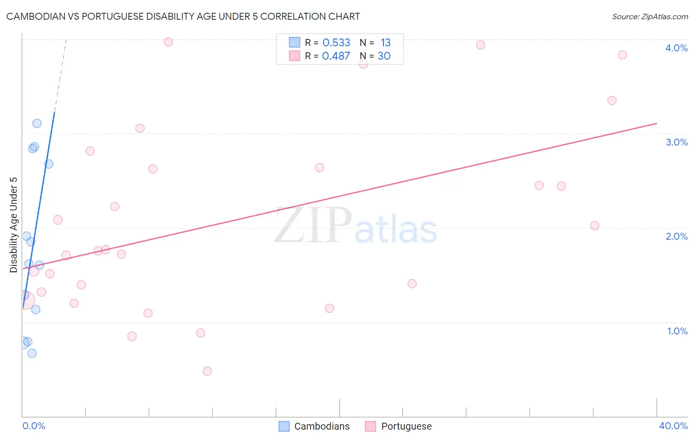 Cambodian vs Portuguese Disability Age Under 5