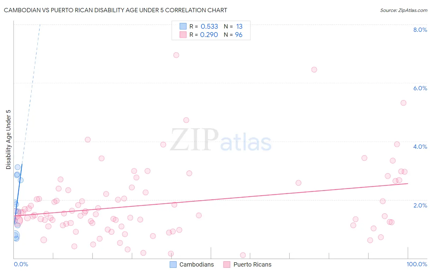 Cambodian vs Puerto Rican Disability Age Under 5