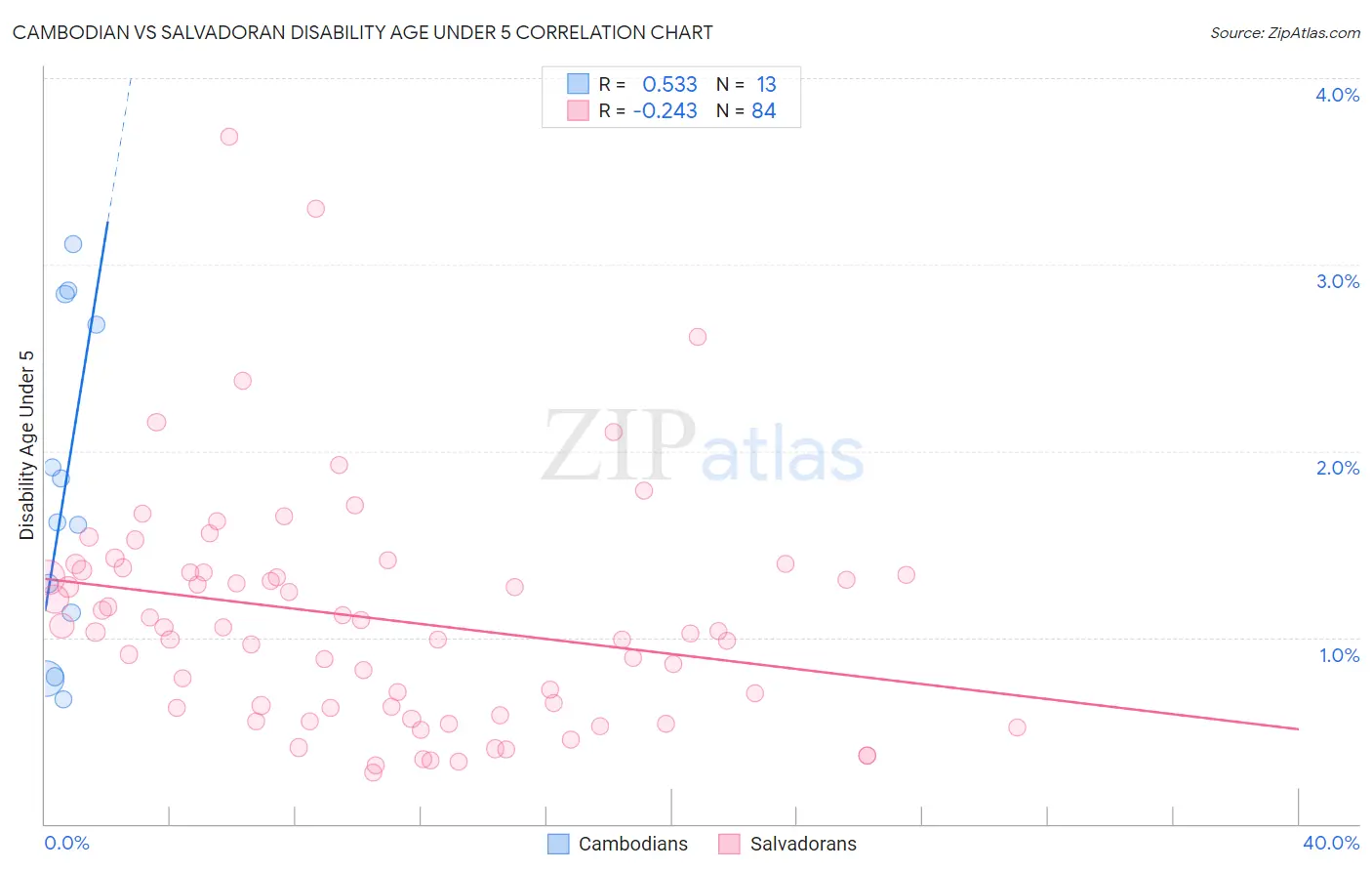 Cambodian vs Salvadoran Disability Age Under 5