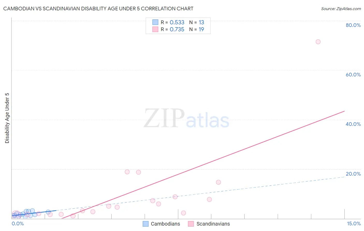 Cambodian vs Scandinavian Disability Age Under 5