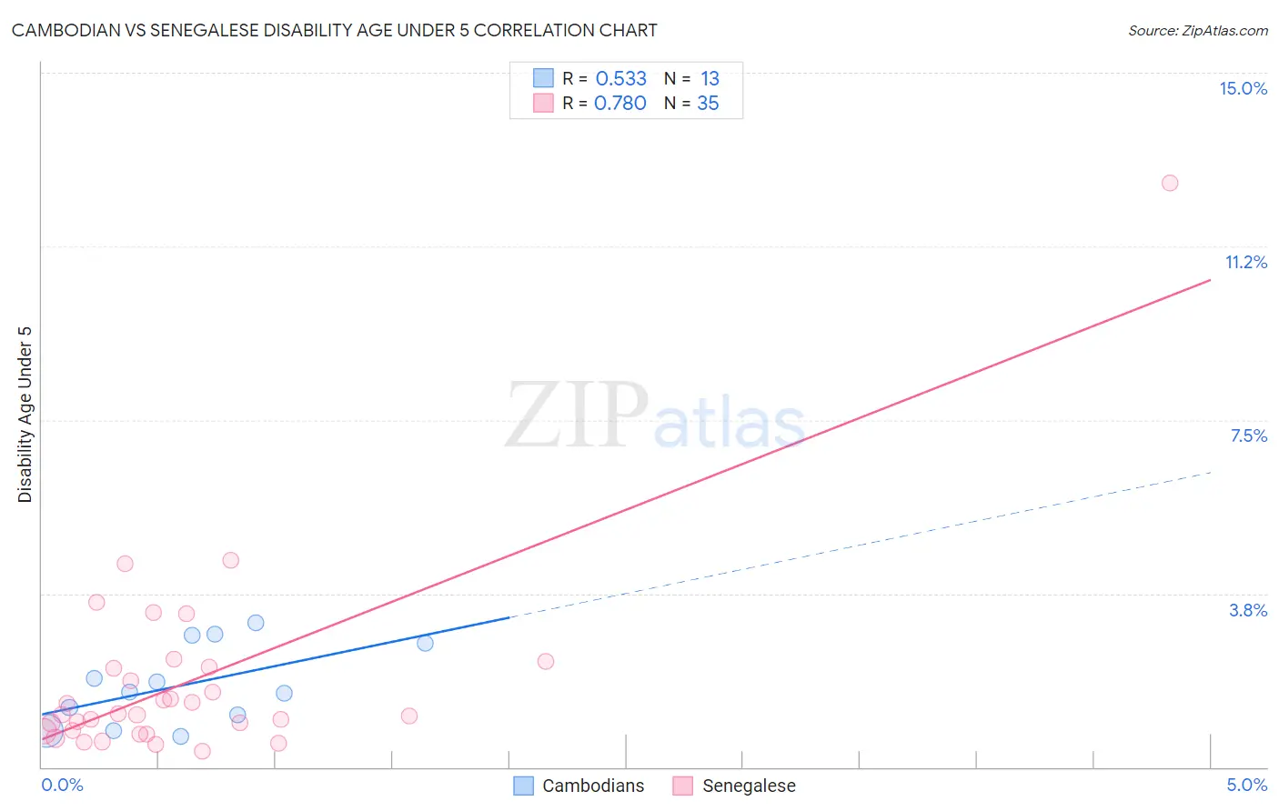 Cambodian vs Senegalese Disability Age Under 5