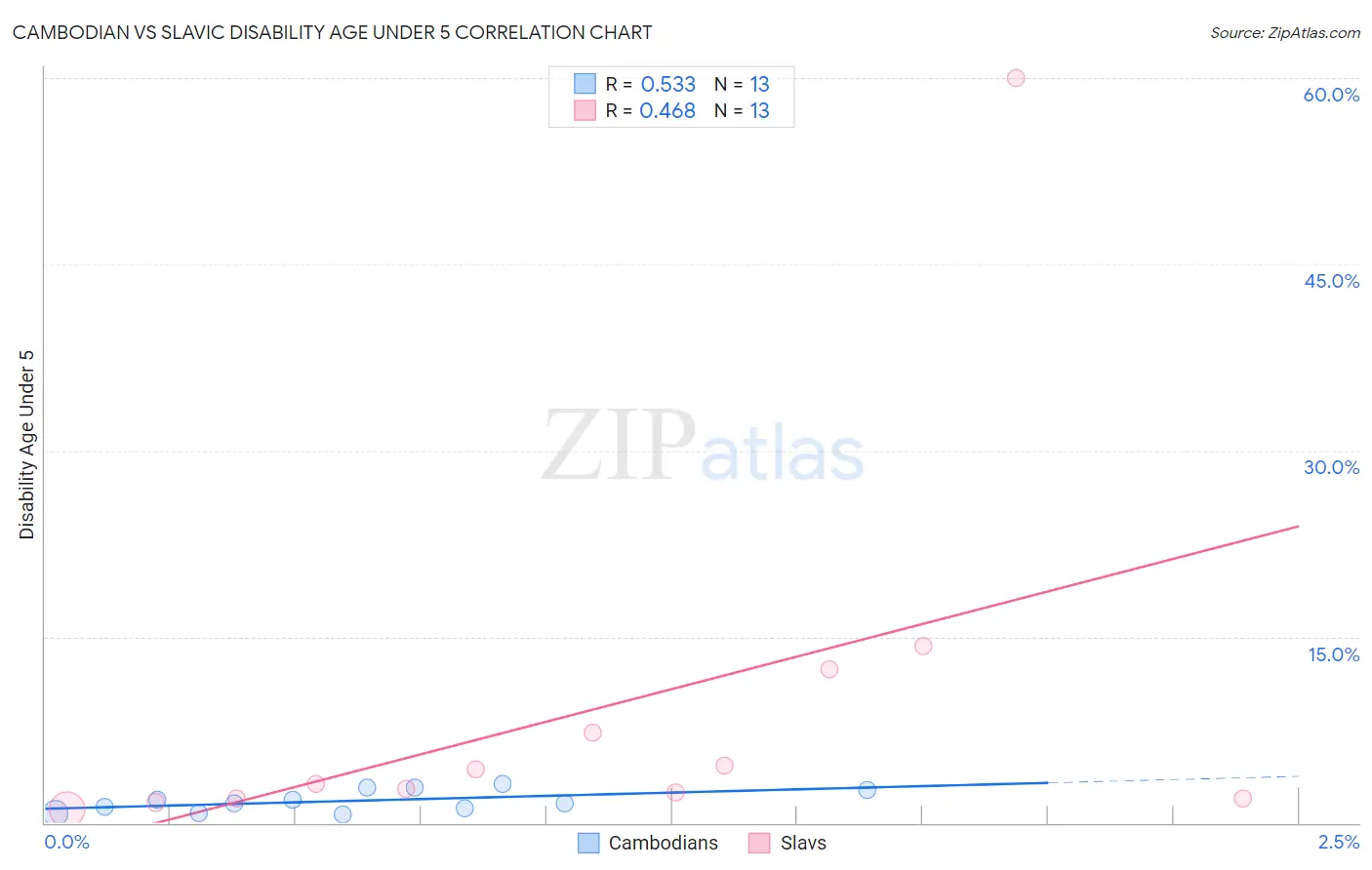 Cambodian vs Slavic Disability Age Under 5