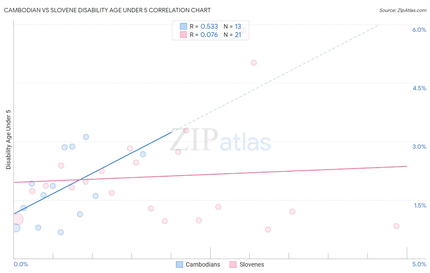 Cambodian vs Slovene Disability Age Under 5