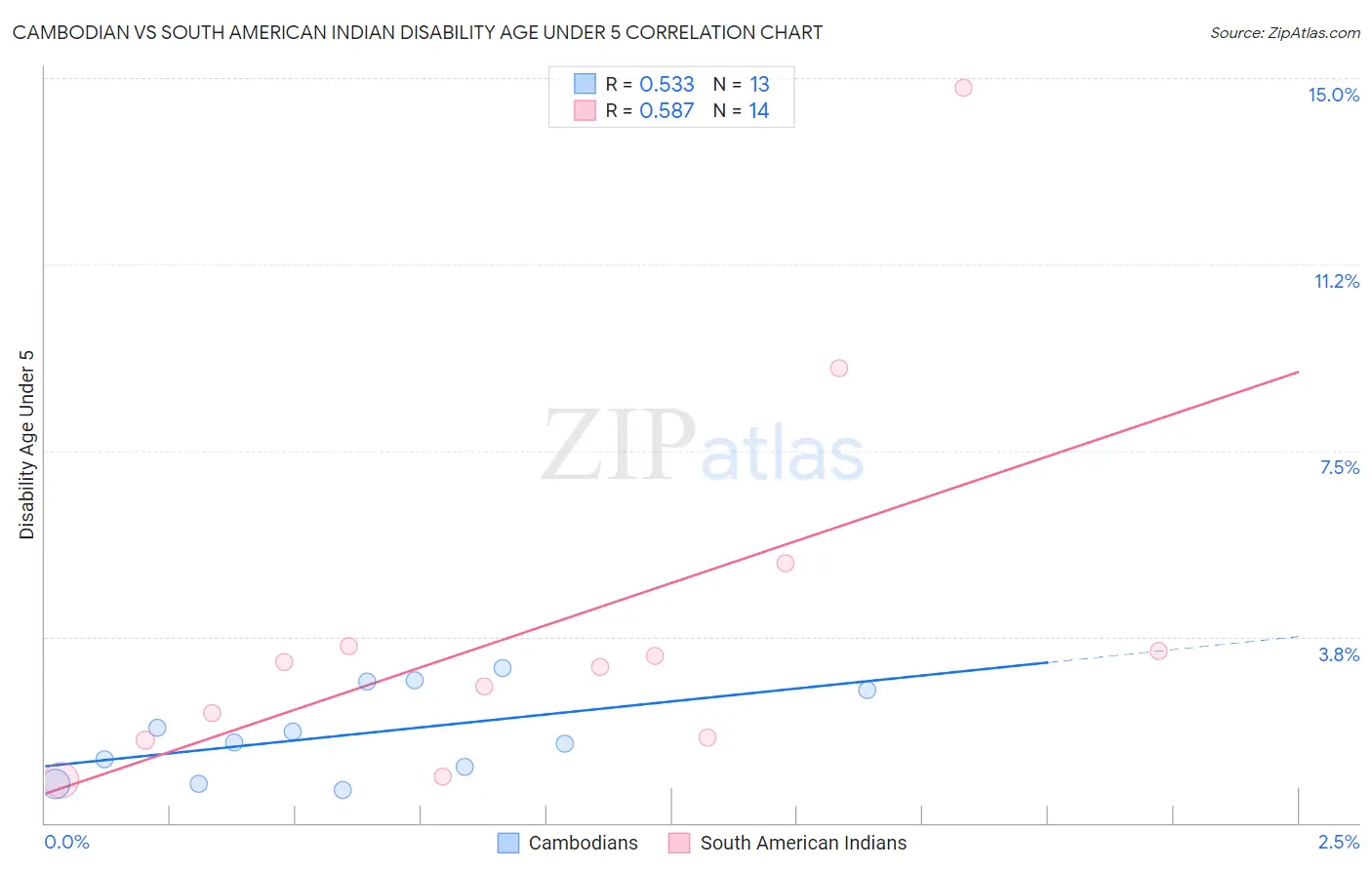 Cambodian vs South American Indian Disability Age Under 5