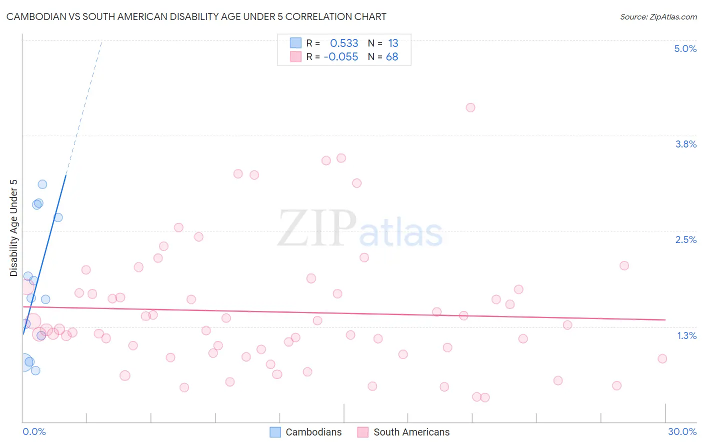 Cambodian vs South American Disability Age Under 5