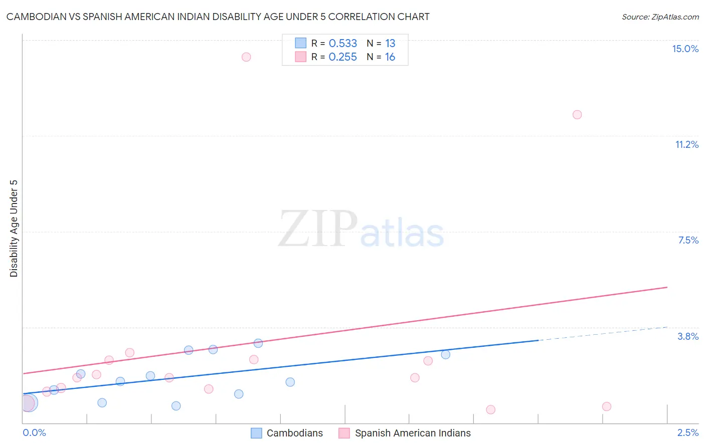 Cambodian vs Spanish American Indian Disability Age Under 5