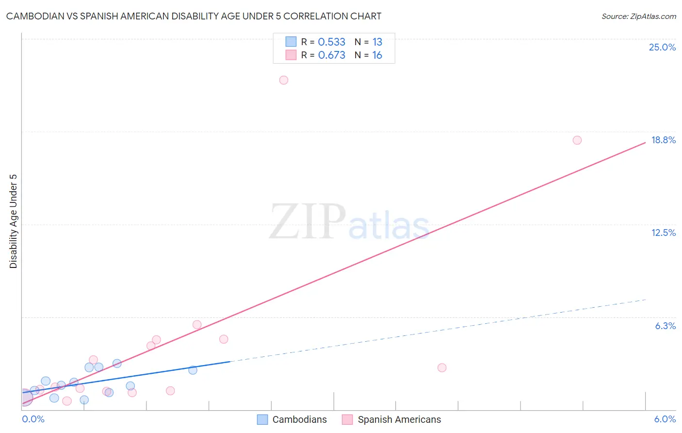 Cambodian vs Spanish American Disability Age Under 5