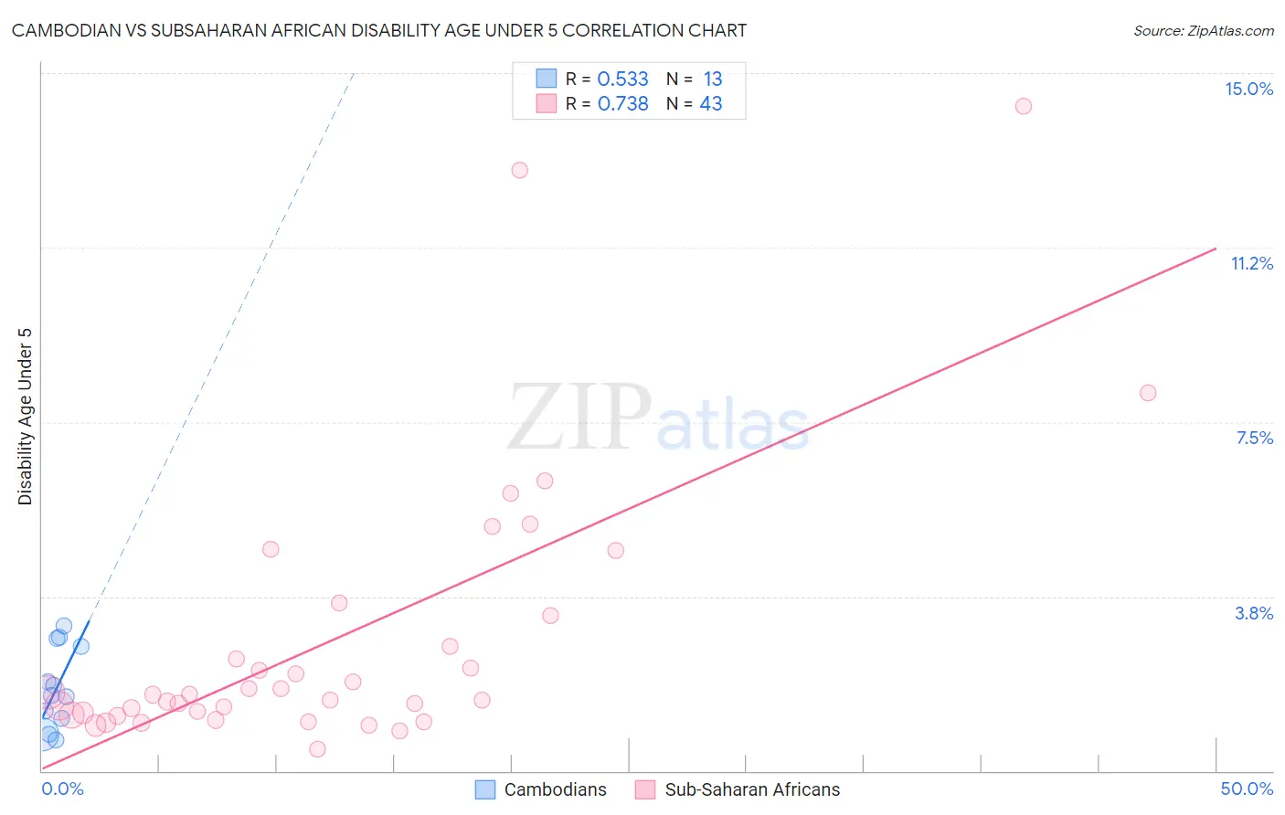 Cambodian vs Subsaharan African Disability Age Under 5