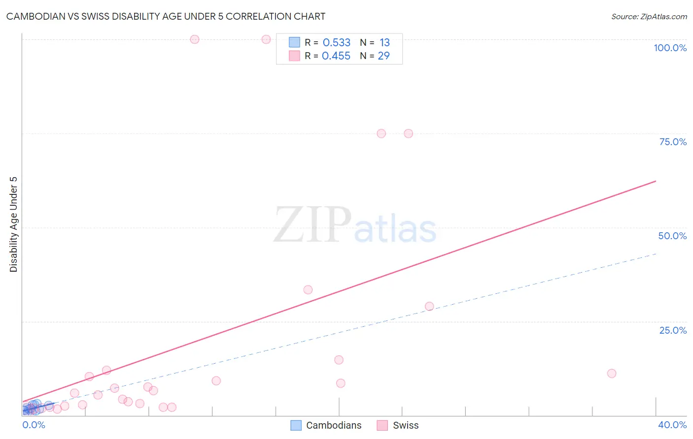 Cambodian vs Swiss Disability Age Under 5