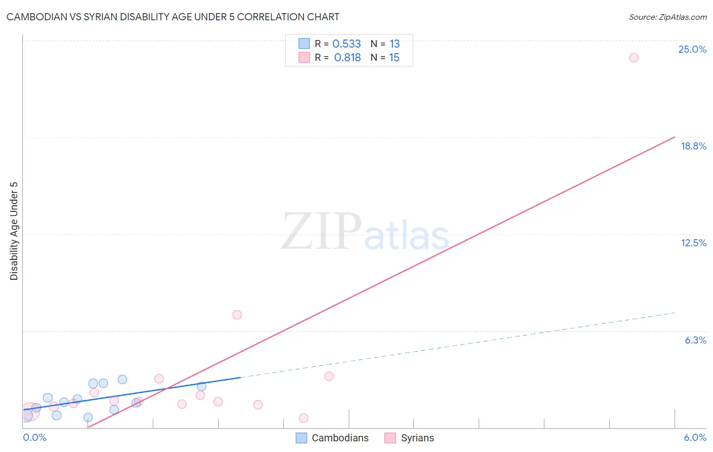 Cambodian vs Syrian Disability Age Under 5