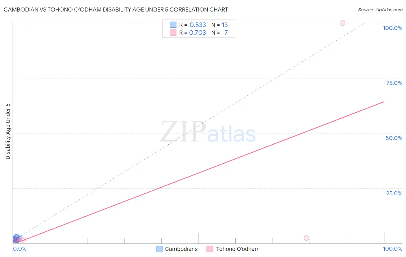 Cambodian vs Tohono O'odham Disability Age Under 5