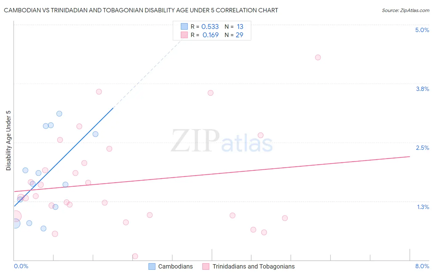 Cambodian vs Trinidadian and Tobagonian Disability Age Under 5