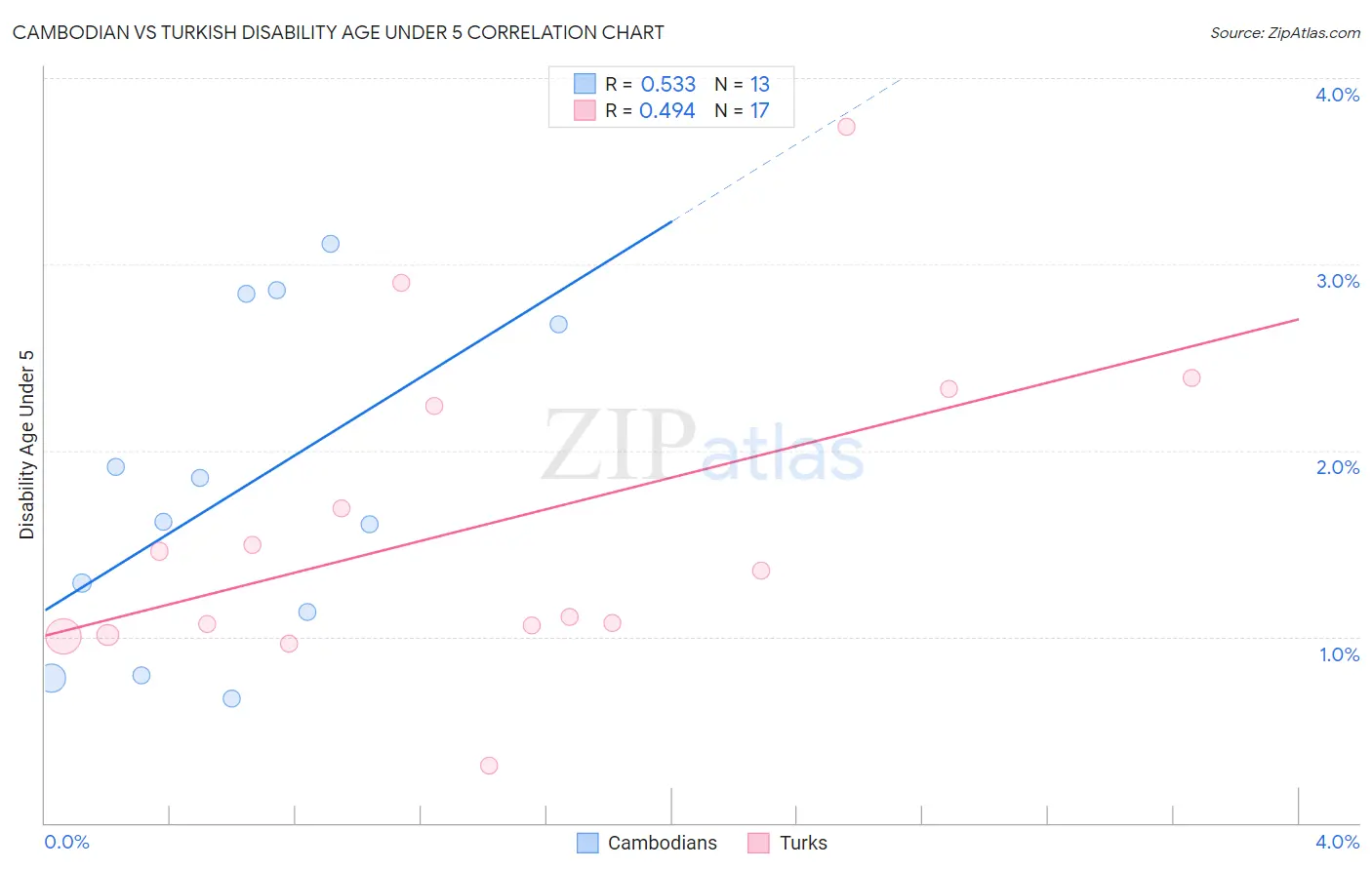 Cambodian vs Turkish Disability Age Under 5