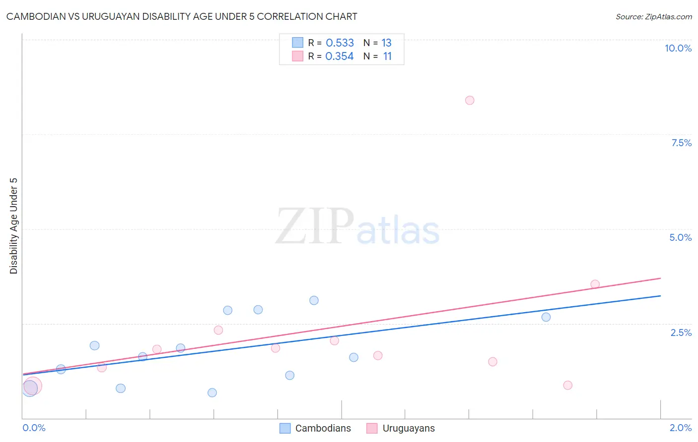 Cambodian vs Uruguayan Disability Age Under 5