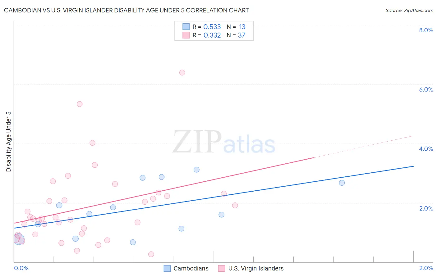 Cambodian vs U.S. Virgin Islander Disability Age Under 5