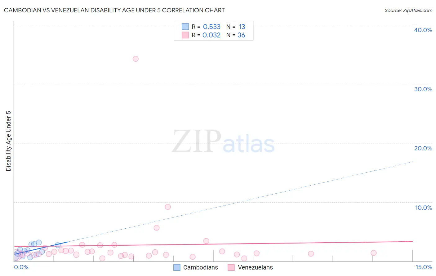 Cambodian vs Venezuelan Disability Age Under 5