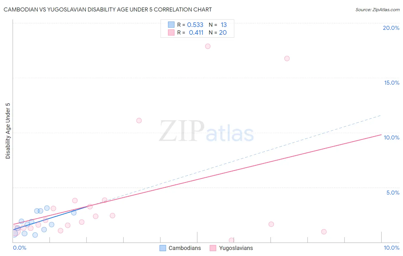 Cambodian vs Yugoslavian Disability Age Under 5