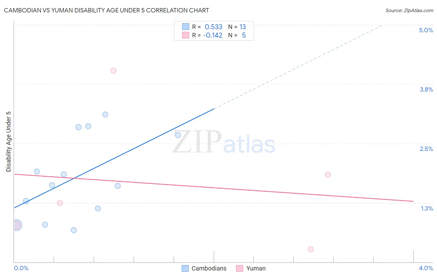 Cambodian vs Yuman Disability Age Under 5