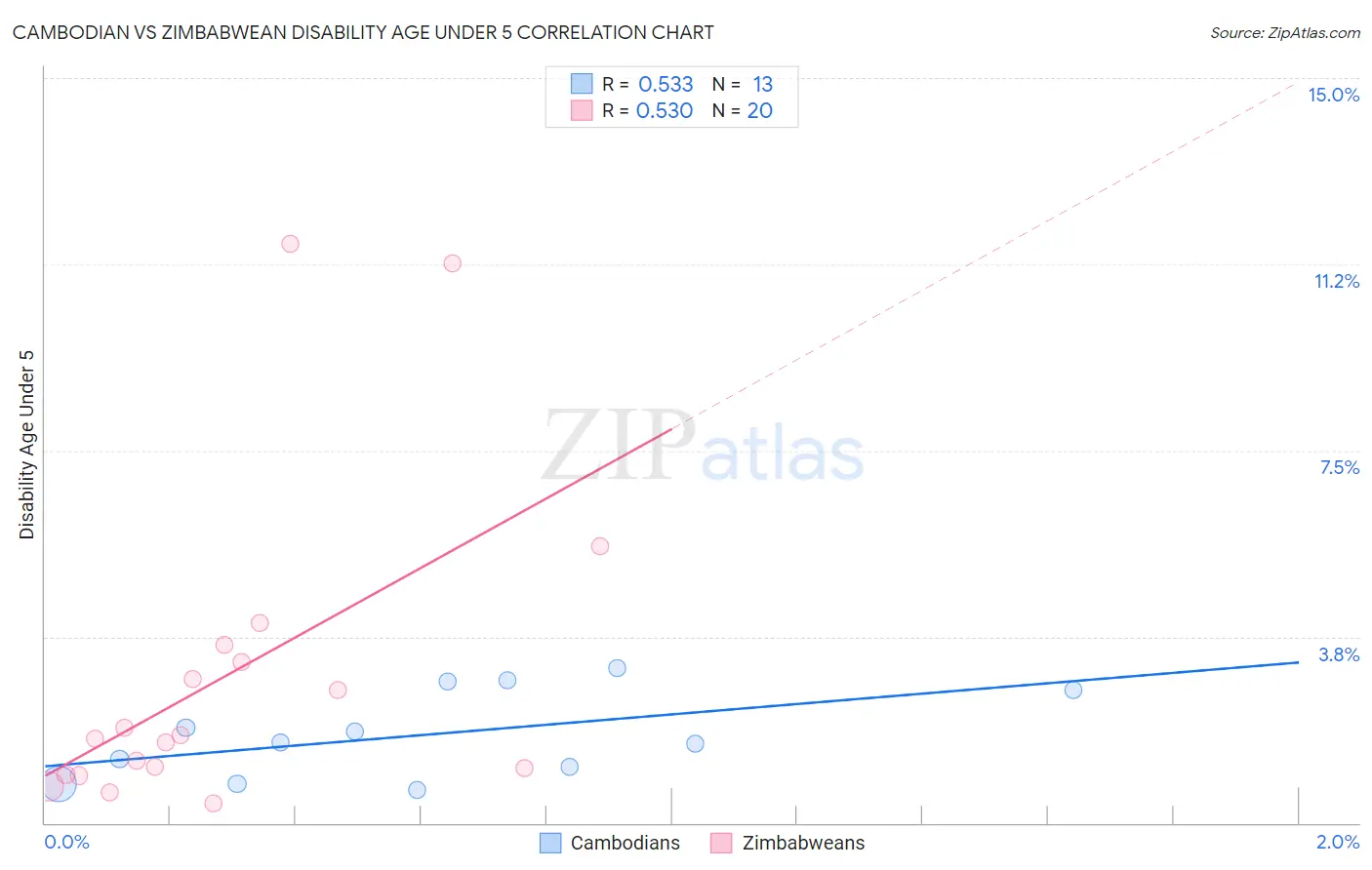 Cambodian vs Zimbabwean Disability Age Under 5