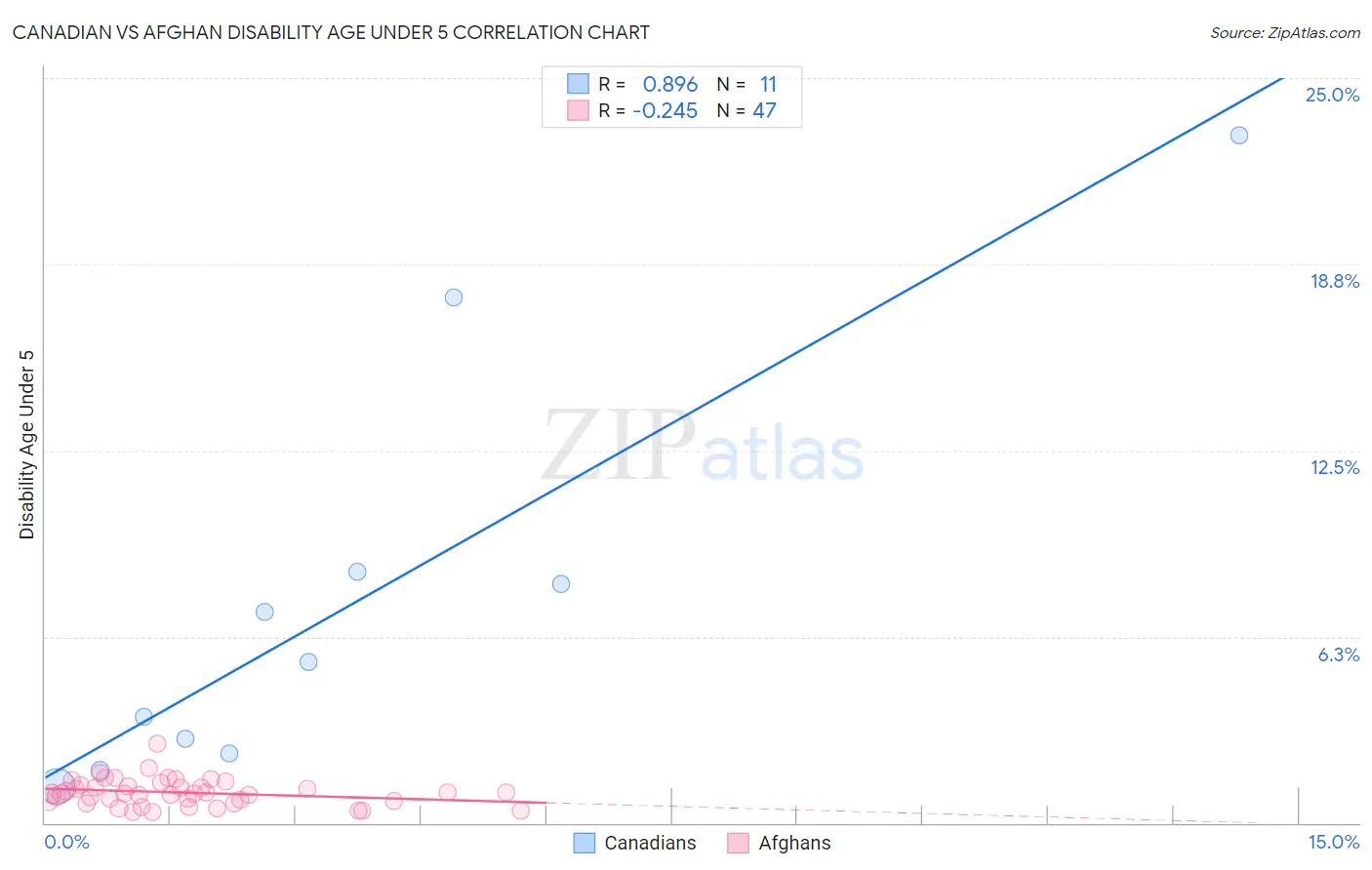 Canadian vs Afghan Disability Age Under 5