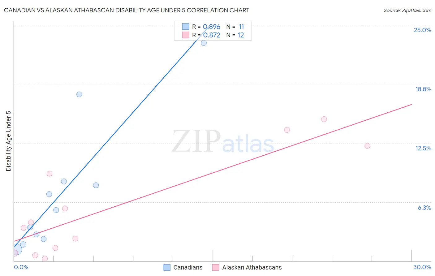 Canadian vs Alaskan Athabascan Disability Age Under 5