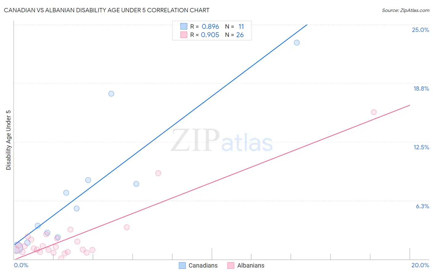 Canadian vs Albanian Disability Age Under 5