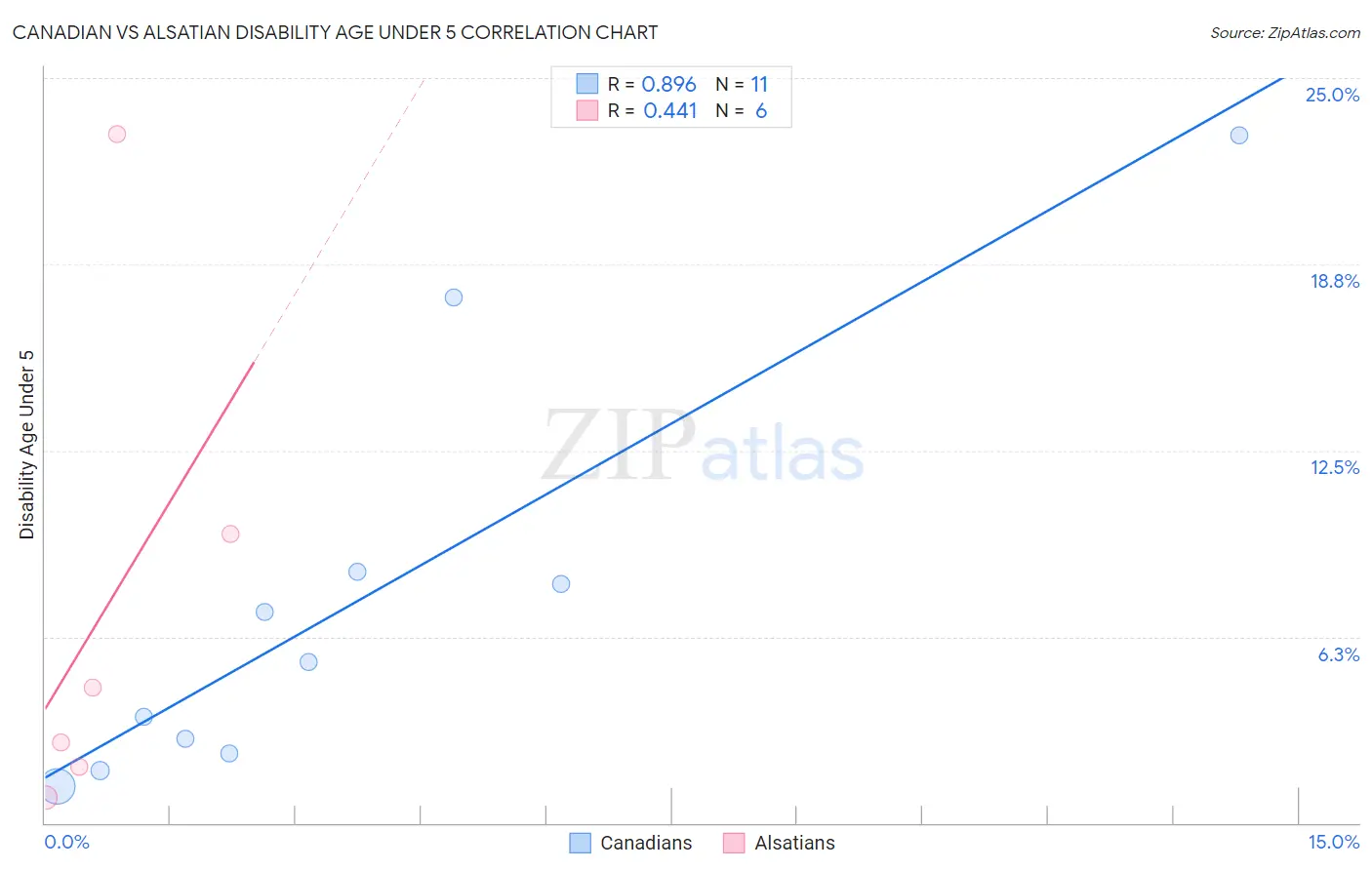 Canadian vs Alsatian Disability Age Under 5