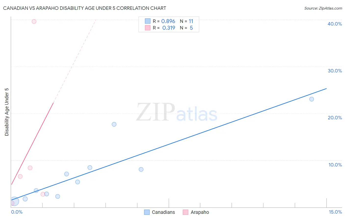 Canadian vs Arapaho Disability Age Under 5