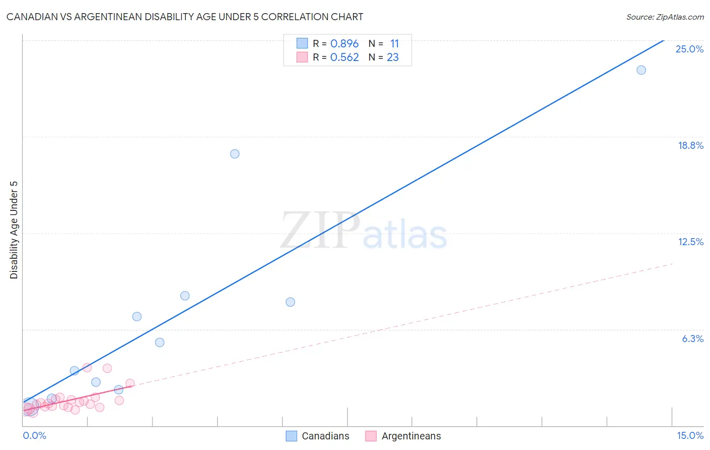 Canadian vs Argentinean Disability Age Under 5