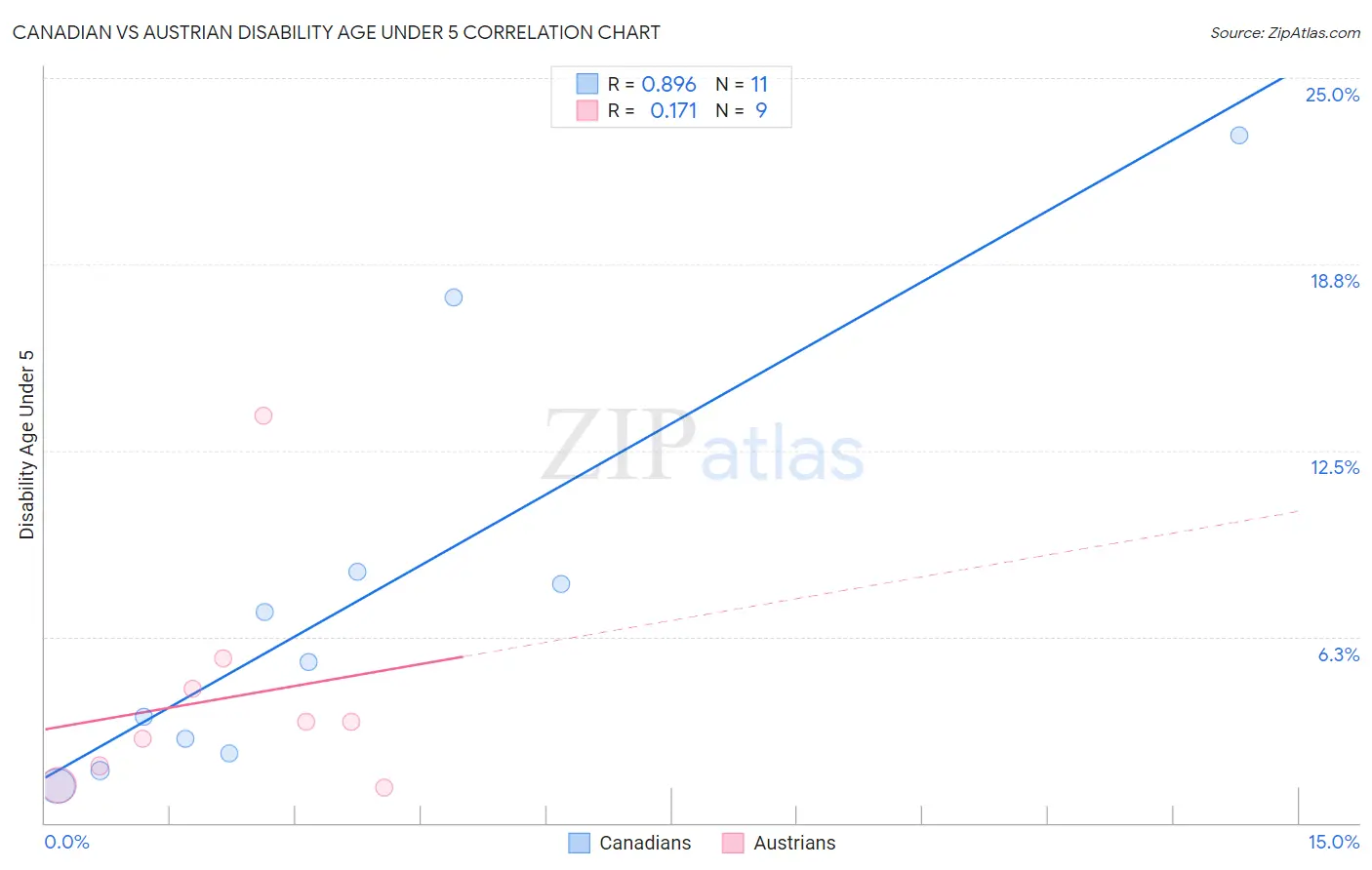 Canadian vs Austrian Disability Age Under 5